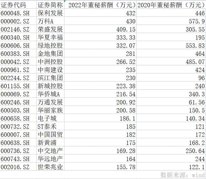 A股地产高管薪资降了多少？万科郁亮降幅最大，少了800万