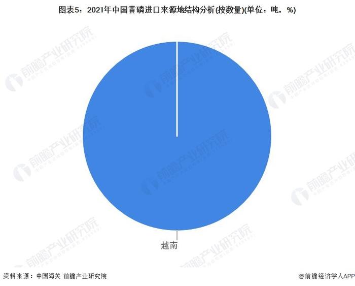 2023年中国黄磷行业进出口市场分析：国内自给率高 出口规模先降后升【组图】