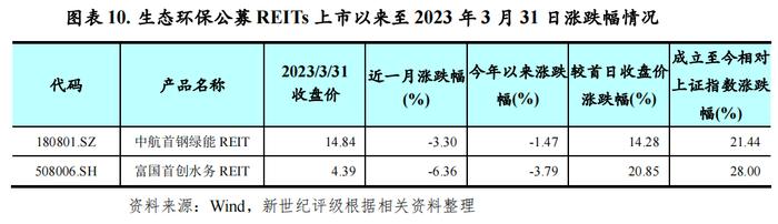 【专题研究】2022年生态环保基础设施公募REITs市场运行情况