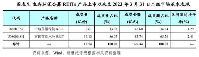 【专题研究】2022年生态环保基础设施公募REITs市场运行情况