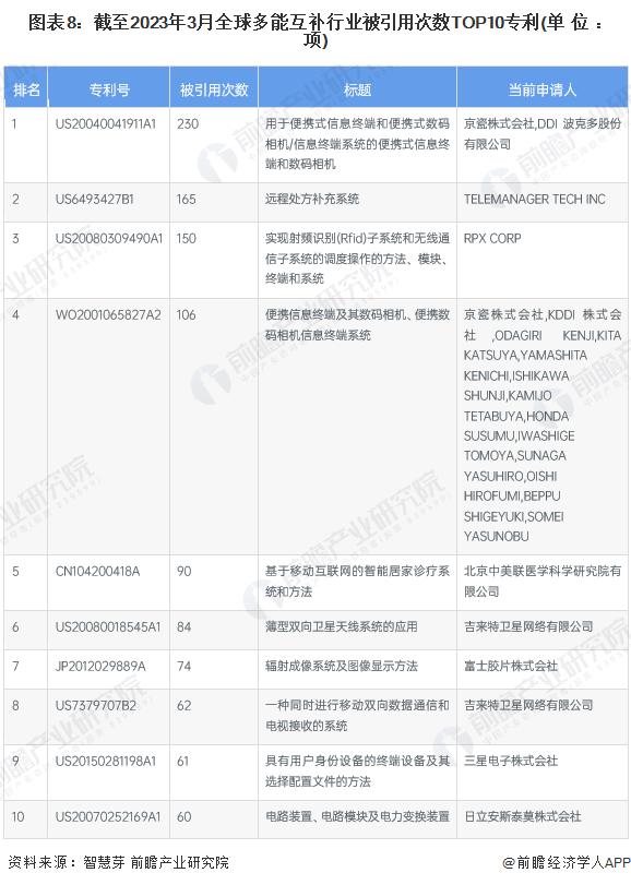 收藏！《2023年全球多能互补行业技术全景图谱》(附专利申请情况、专利竞争和专利价值等)