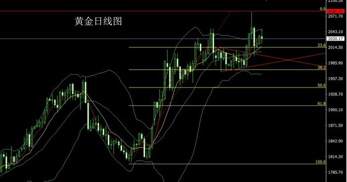 金药师：5.11黄金白银原油技术分析及操作策略