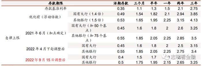 招商证券：协定存款利率新规怎么看？