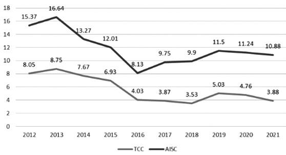 图为2021年银矿开采成本继续下降(美元/oz)
