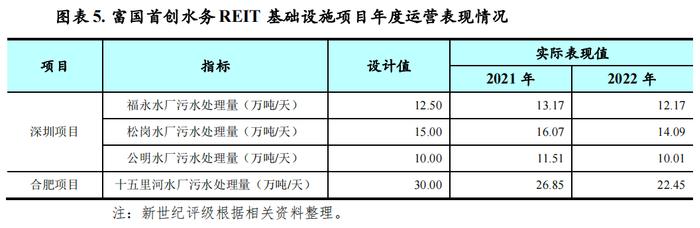 【专题研究】2022年生态环保基础设施公募REITs市场运行情况