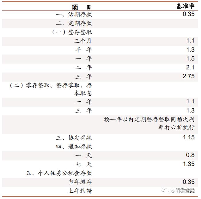 招商证券：协定存款利率新规怎么看？