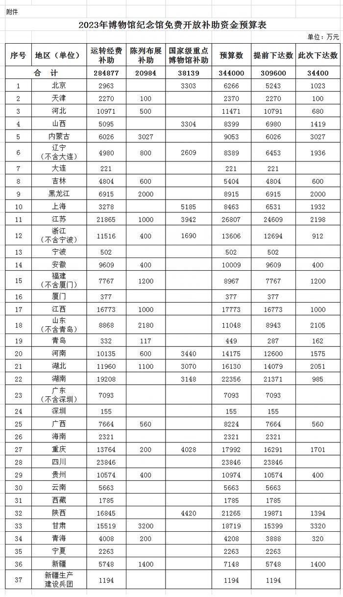 财政部下达2023年博物馆纪念馆免费开放补助资金预算