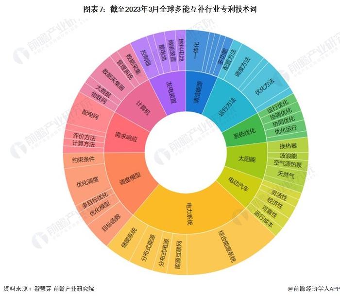 收藏！《2023年全球多能互补行业技术全景图谱》(附专利申请情况、专利竞争和专利价值等)