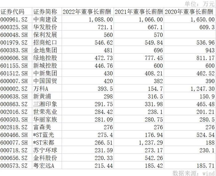 A股地产高管薪资降了多少？万科郁亮降幅最大，少了800万