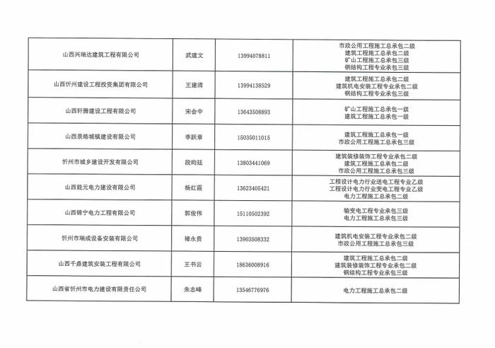 关于发布忻州市优秀建筑业企业库名单的公告