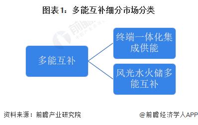 2023年中国风光水火储多能互补行业发展现状分析 电力集团利用自身优势推进光水火储多能互补建设【组图】