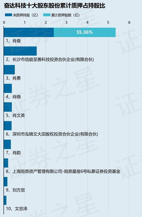 奋达科技（002681）股东肖奋质押4647万股，占总股本2.55%