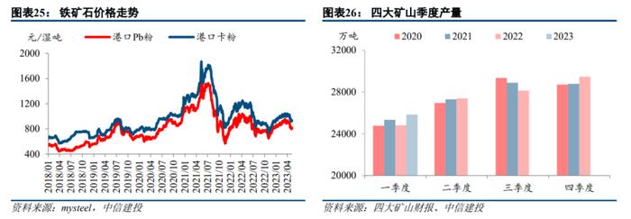 中信建投 | 钢铁行业2023年中期投资策略报告：静待平控下的利润回升