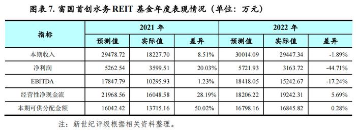 【专题研究】2022年生态环保基础设施公募REITs市场运行情况