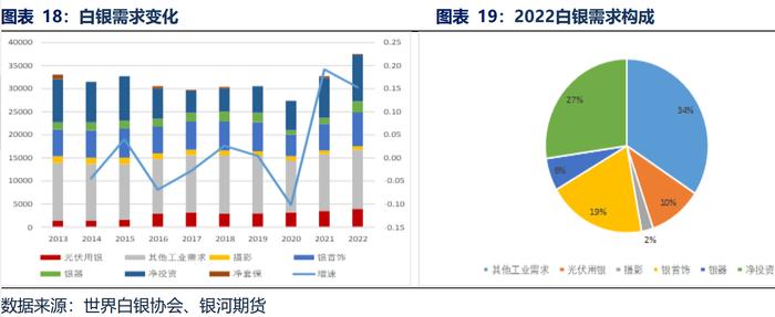 白银需求变化、2022年白银需求构成 (数据来源:世界白银协会、银河期货)