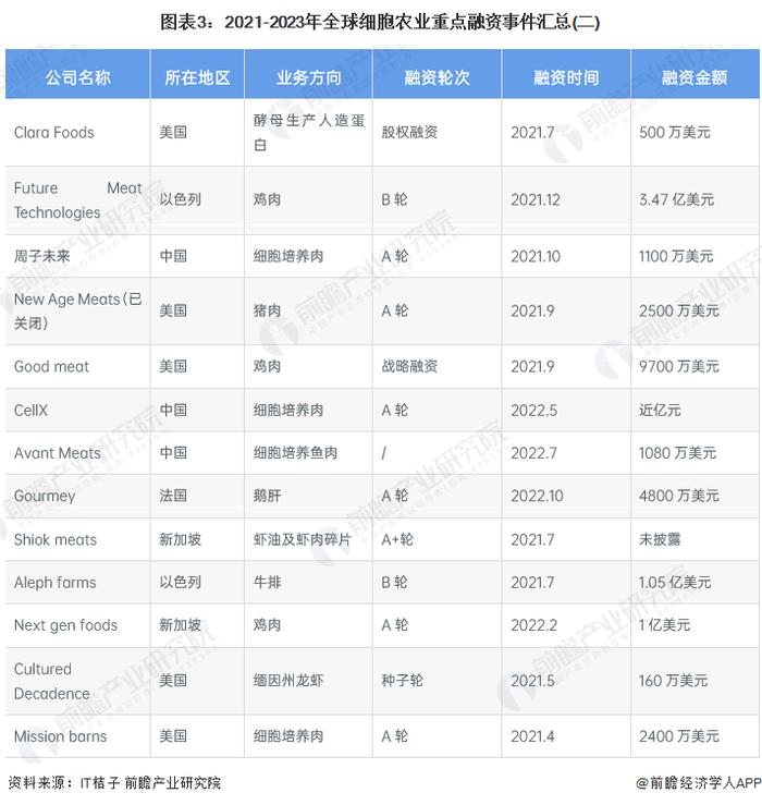 2023年全球细胞农业企业融资情况分析 动物及微生物细胞领域融资较多【组图】