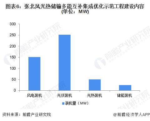 2023年中国风光水火储多能互补行业发展现状分析 电力集团利用自身优势推进光水火储多能互补建设【组图】