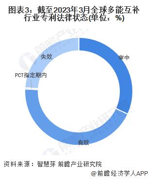 收藏！《2023年全球多能互补行业技术全景图谱》(附专利申请情况、专利竞争和专利价值等)