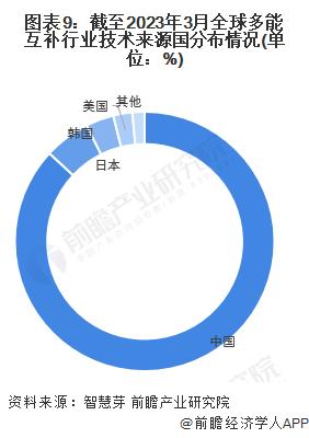 收藏！《2023年全球多能互补行业技术全景图谱》(附专利申请情况、专利竞争和专利价值等)