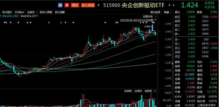 ETF观察丨科大讯飞遭主力资金净流出近6亿元，央企创新驱动ETF（515900）跌近1%，机构：“中特估” 概念引发的估值修复仍在演绎