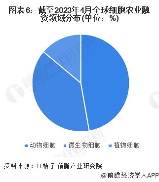 2023年全球细胞农业企业融资情况分析 动物及微生物细胞领域融资较多【组图】