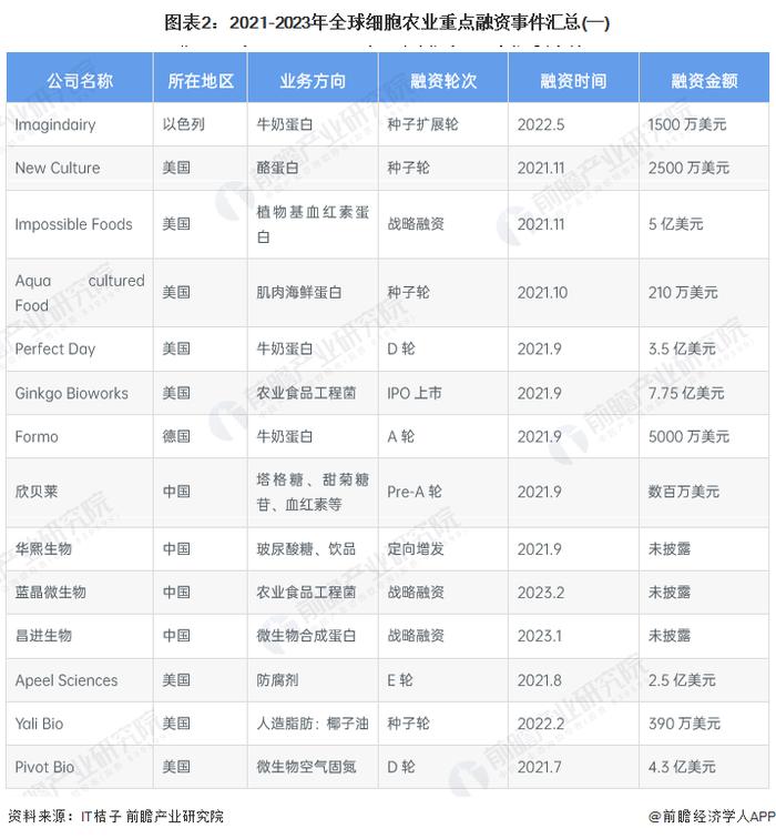 2023年全球细胞农业企业融资情况分析 动物及微生物细胞领域融资较多【组图】