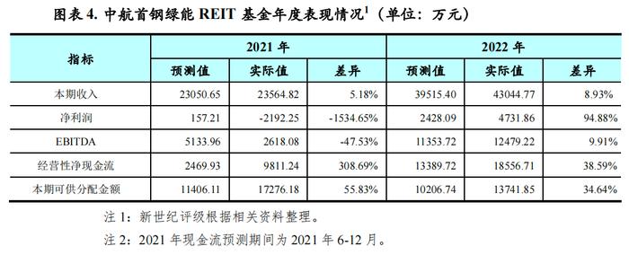 【专题研究】2022年生态环保基础设施公募REITs市场运行情况