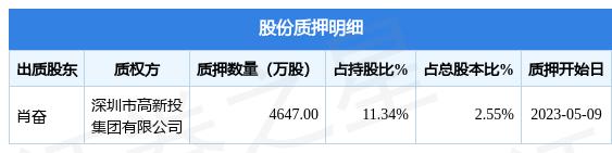 奋达科技（002681）股东肖奋质押4647万股，占总股本2.55%