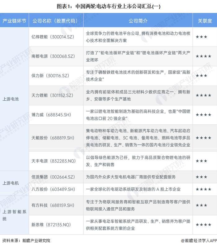 【最全】2023年中国两轮电动车行业上市公司全方位对比(附业务布局汇总、业绩对比、业务规划等)