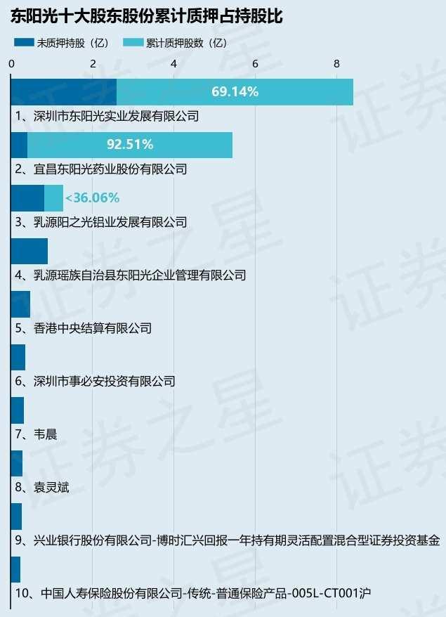 东阳光（600673）股东宜昌东阳光药业股份有限公司质押500万股，占总股本0.17%