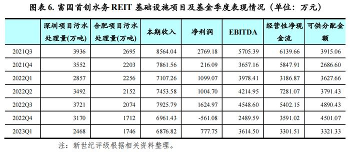 【专题研究】2022年生态环保基础设施公募REITs市场运行情况