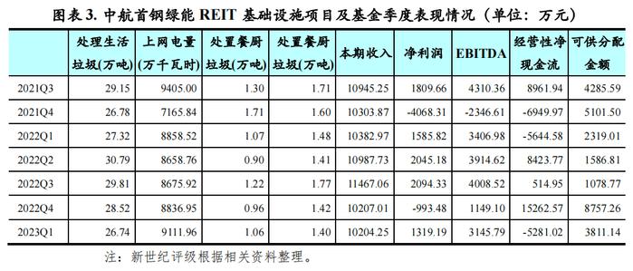 【专题研究】2022年生态环保基础设施公募REITs市场运行情况