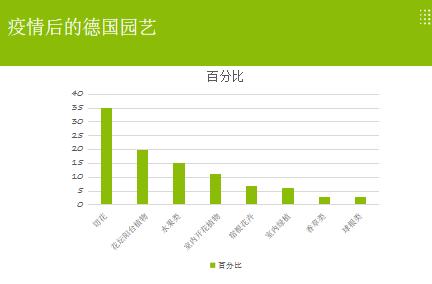 疫情以来德国园艺市场呈现五大新潮流，至少有一个你想不到！