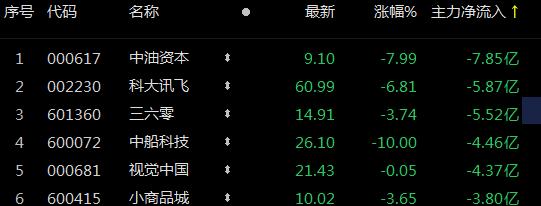 ETF观察丨科大讯飞遭主力资金净流出近6亿元，央企创新驱动ETF（515900）跌近1%，机构：“中特估” 概念引发的估值修复仍在演绎