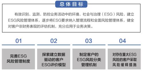 案例｜交通银行浙江省分行ESG评价系统在授信业务上的实践