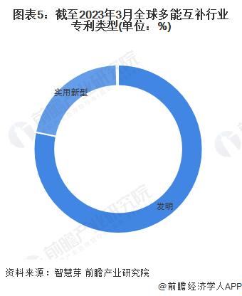 收藏！《2023年全球多能互补行业技术全景图谱》(附专利申请情况、专利竞争和专利价值等)