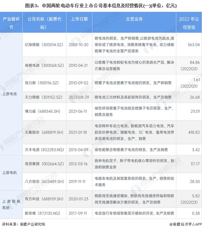 【最全】2023年中国两轮电动车行业上市公司全方位对比(附业务布局汇总、业绩对比、业务规划等)