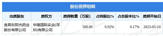 东阳光（600673）股东宜昌东阳光药业股份有限公司质押500万股，占总股本0.17%