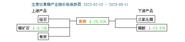 生意社：气氛偏空 本周黄磷市场宽幅下调（5.4-5.11）