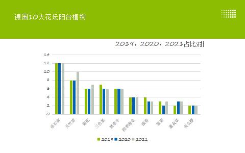 疫情以来德国园艺市场呈现五大新潮流，至少有一个你想不到！