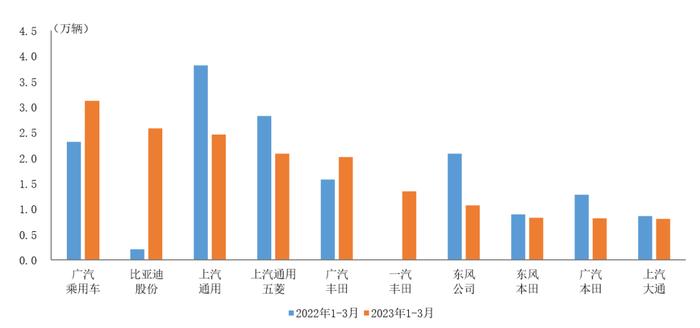 中国汽车工业协会：2023年1-3月前十位MPV生产企业销售情况简析