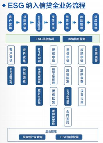 案例｜交通银行浙江省分行ESG评价系统在授信业务上的实践