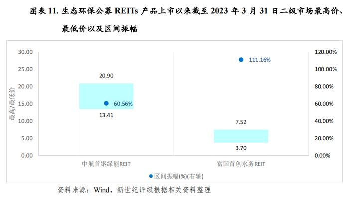 【专题研究】2022年生态环保基础设施公募REITs市场运行情况