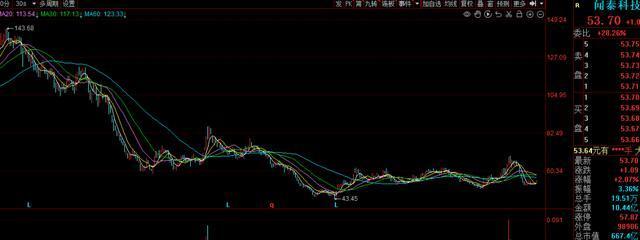 闻泰科技市值蒸发1100亿！董事长张学政2580万薪酬逆势上涨238%