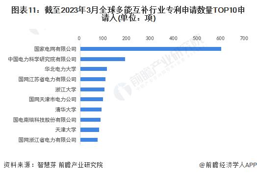 收藏！《2023年全球多能互补行业技术全景图谱》(附专利申请情况、专利竞争和专利价值等)