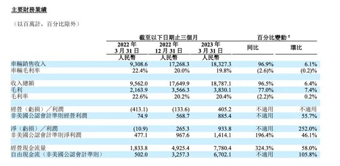 又赚钱了！理想最新“成绩单”公布，股价“狂飙”！李想：不考虑降价