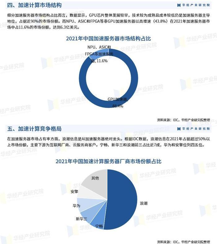 2023年中国加速计算市场规模、市场结构及竞争格局分析「图」