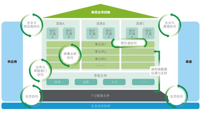 【报告】高科技集团企业跨组织协同的全域流程整合思考与实践