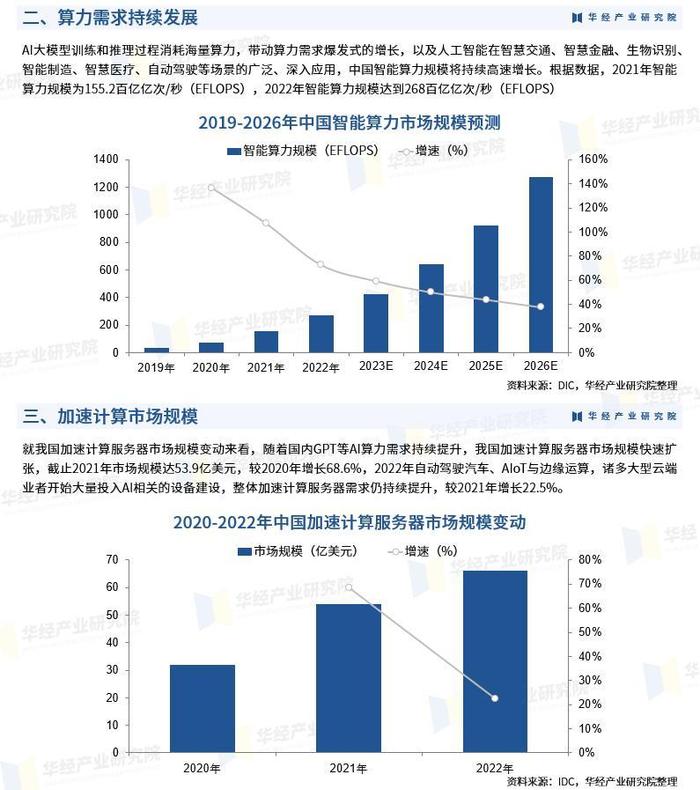 2023年中国加速计算市场规模、市场结构及竞争格局分析「图」