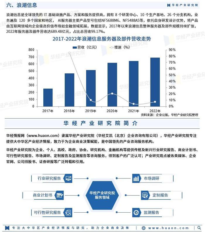 2023年中国加速计算市场规模、市场结构及竞争格局分析「图」